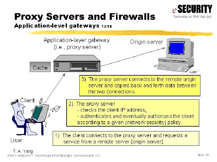 T. A. Yang Network Security 19 