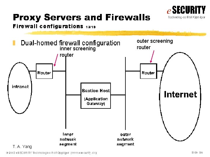 inner screening router T. A. Yang Network Security outer screening router 25 