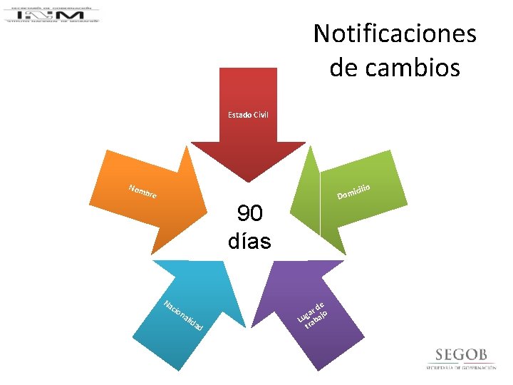 Notificaciones de cambios Estado Civil icilio Dom Nom bre 90 días Na cio na