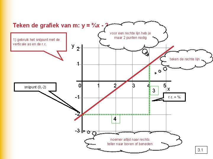 Teken de grafiek van m: y = ¾x - 2 1) gebruik het snijpunt