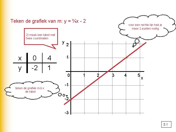 Teken de grafiek van m: y = ¾x - 2 2) maak een tabel