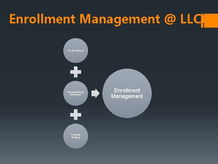 Enrollment Management @ LLCC Pre-Enrollment Retention/Goal Attainment Capacity Building Enrollment Management 