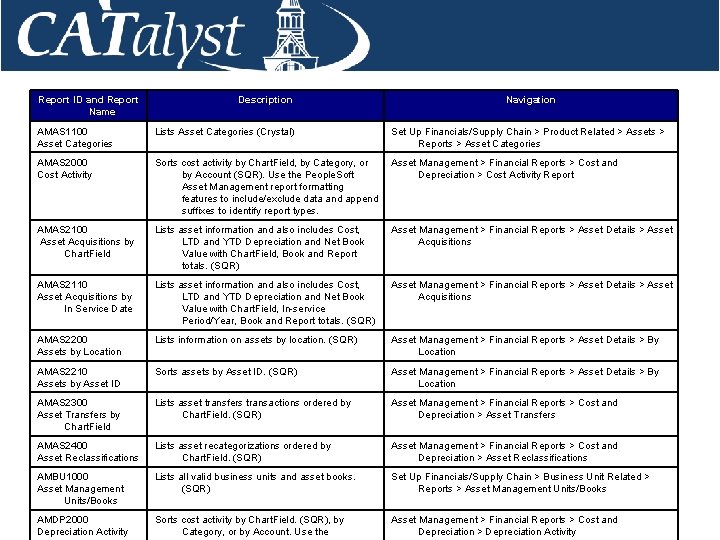 Report ID and Report Name Description Navigation AMAS 1100 Asset Categories Lists Asset Categories