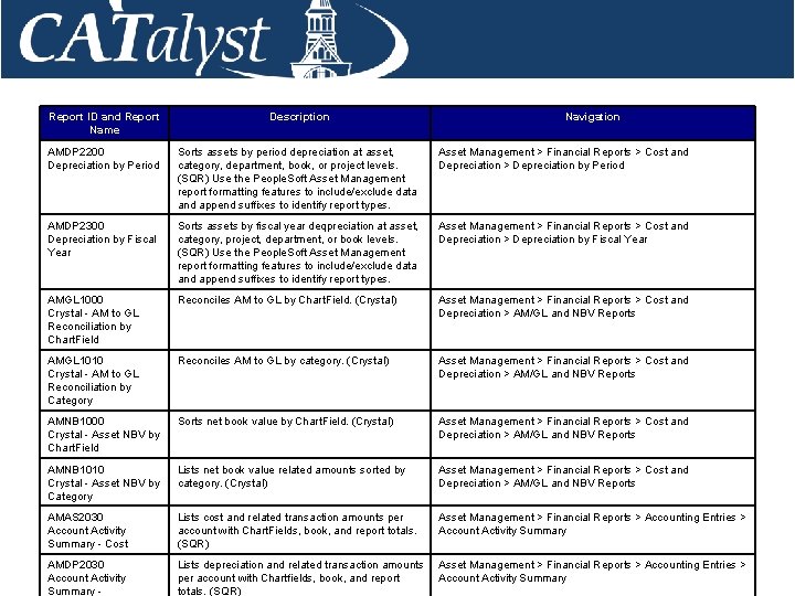 Report ID and Report Name Description Navigation AMDP 2200 Depreciation by Period Sorts assets