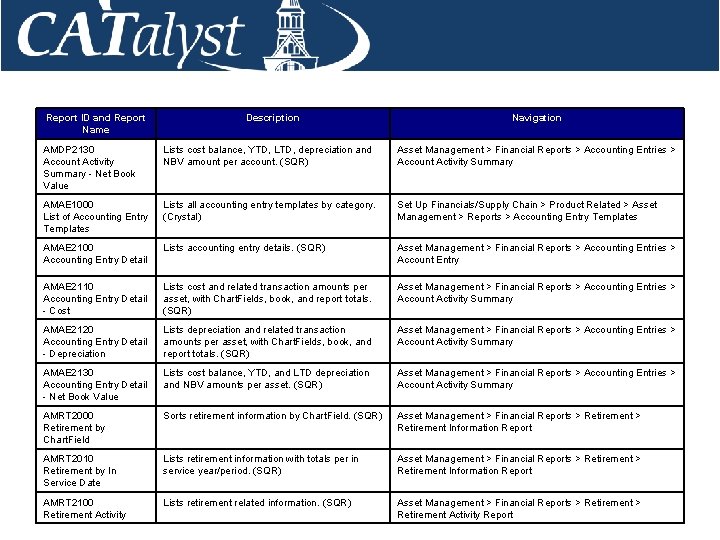 Report ID and Report Name Description Navigation AMDP 2130 Account Activity Summary - Net