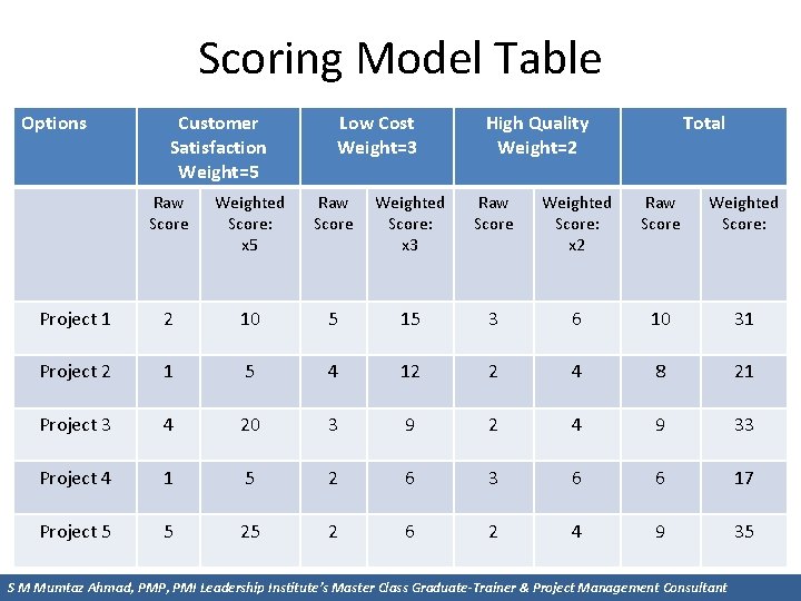 Scoring Model Table Options Customer Satisfaction Weight=5 Low Cost Weight=3 High Quality Weight=2 Total