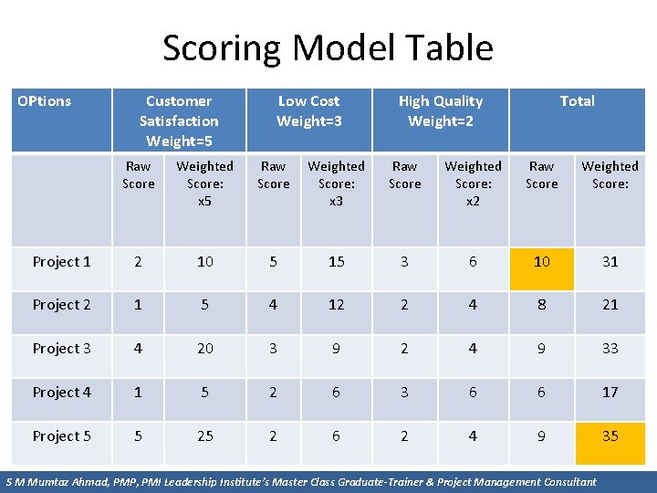 Scoring Model Table OPtions Customer Satisfaction Weight=5 Low Cost Weight=3 High Quality Weight=2 Total