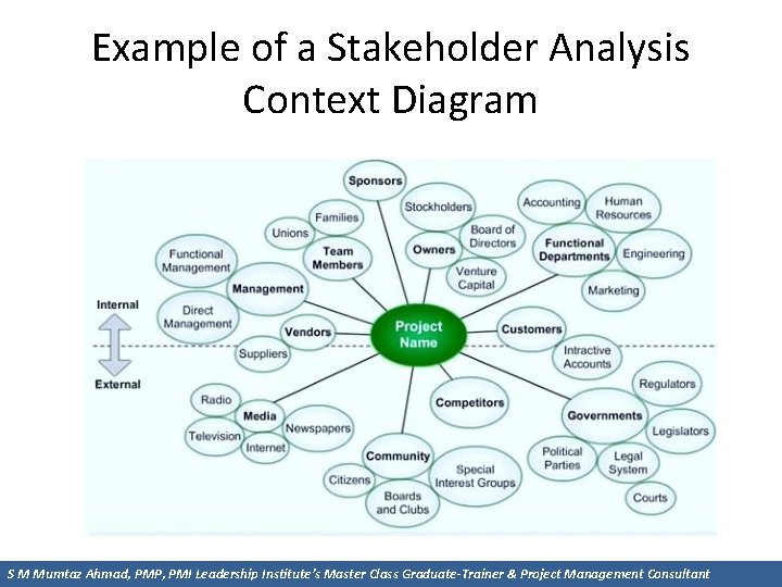 Example of a Stakeholder Analysis Context Diagram S M Mumtaz Ahmad, PMP, PMI Leadership