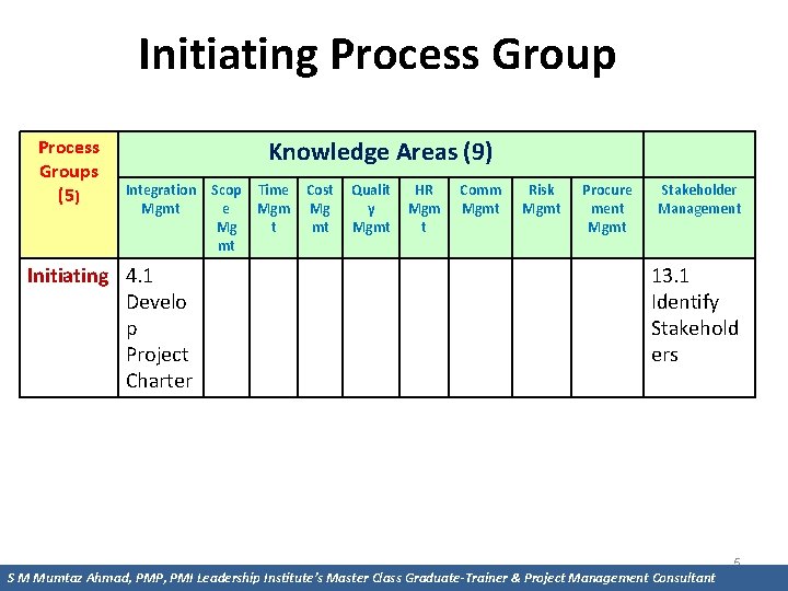 Initiating Process Groups (5) Knowledge Areas (9) Integration Scop Mgmt e Mg mt Initiating