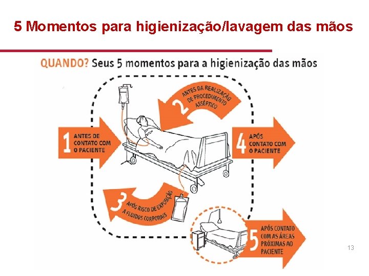 5 Momentos para higienização/lavagem das mãos 13 