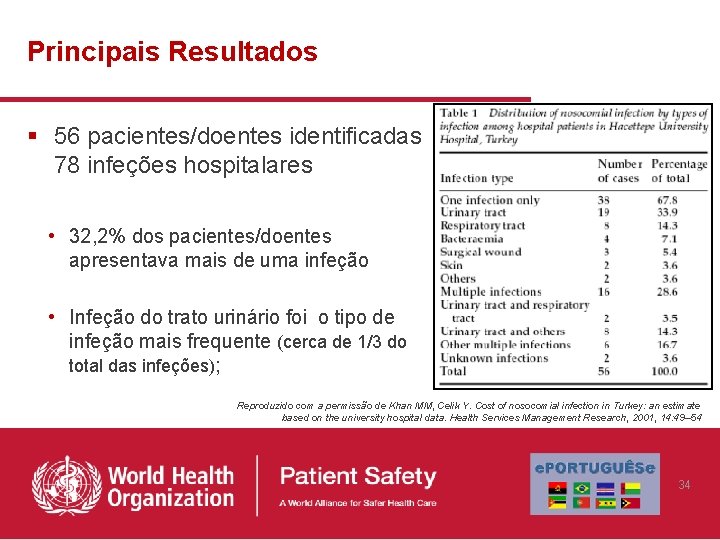 Principais Resultados § 56 pacientes/doentes identificadas 78 infeções hospitalares • 32, 2% dos pacientes/doentes Principais Resultados § 56 pacientes/doentes identificadas 78 infeções hospitalares • 32, 2% dos pacientes/doentes