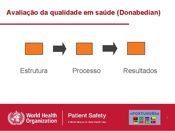 Avaliação da qualidade em saúde (Donabedian) Estrutura Processo Resultados 8 