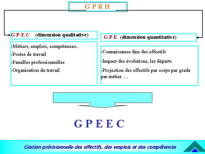 GPRH GPEC (dimension qualitative) -Métiers, emplois, compétences. . G P E (dimension quantitative) -Postes