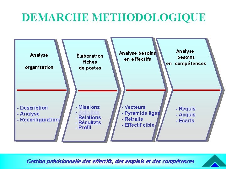 DEMARCHE METHODOLOGIQUE Analyse organisation - Description - Analyse - Reconfiguration Élaboration fiches de postes
