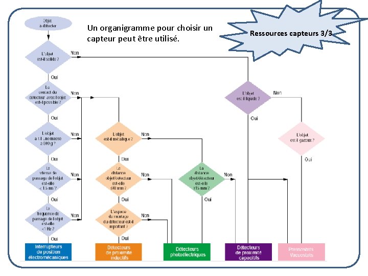 Un organigramme pour choisir un capteur peut être utilisé. Ressources capteurs 3/3 