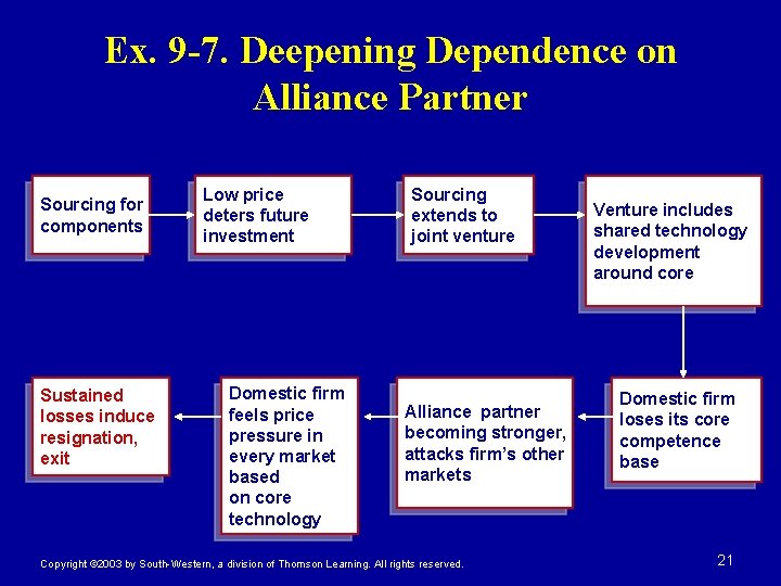 Ex. 9 -7. Deepening Dependence on Alliance Partner Sourcing for components Sustained losses induce