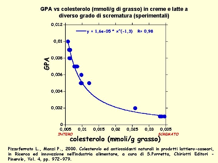 GPA vs colesterolo (mmoli/g di grasso) in creme e latte a diverso grado di