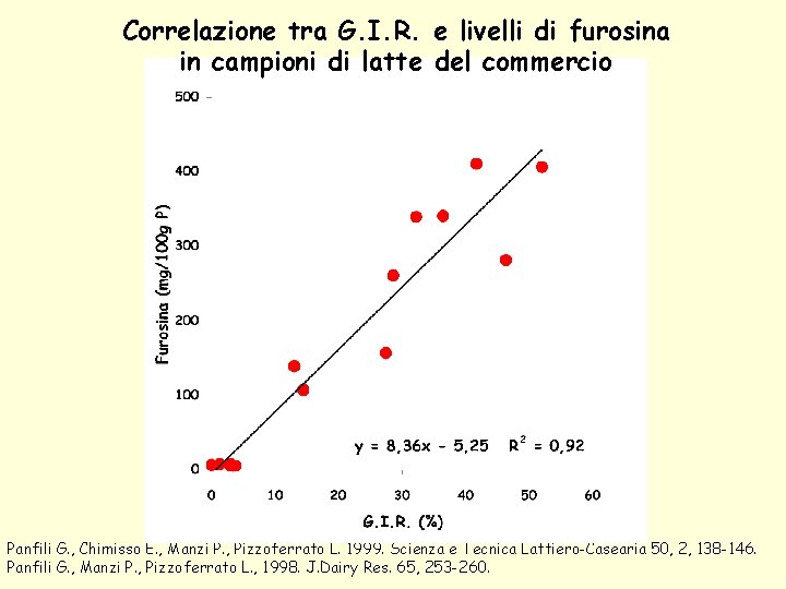 Correlazione tra G. I. R. e livelli di furosina in campioni di latte del