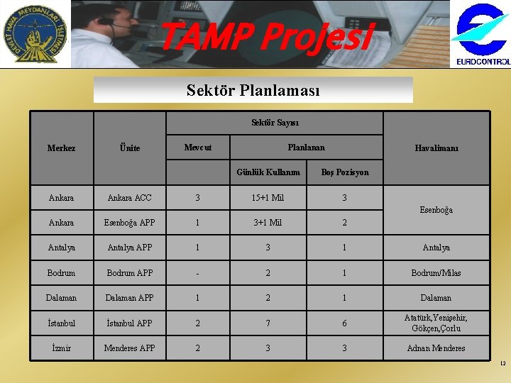 TAMP Projesi Sektör Planlaması Sektör Sayısı Merkez Ankara Ünite Ankara ACC Mevcut 3 Planlanan