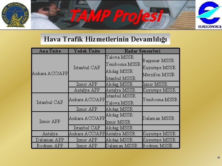 TAMP Projesi Hava Trafik Hizmetlerinin Devamlılığı Ana Ünite Yedek Ünite Radar Sensorleri Yalova MSSR