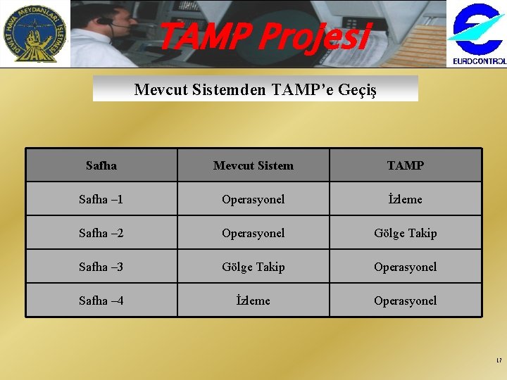 TAMP Projesi Mevcut Sistemden TAMP’e Geçiş Safha Mevcut Sistem TAMP Safha – 1 Operasyonel