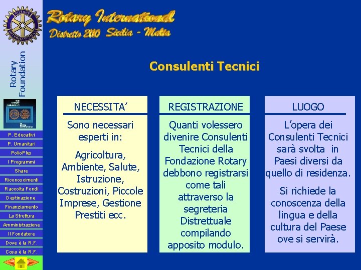 Rotary Foundation P. Educativi P. Umanitari Polio. Plus I Programmi Share Riconoscimenti Raccolta Fondi