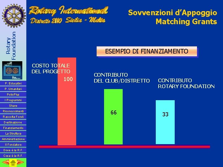 Rotary Foundation Sovvenzioni d’Appoggio Matching Grants ESEMPIO DI FINANZIAMENTO COSTO TOTALE DEL PROGETTO P.