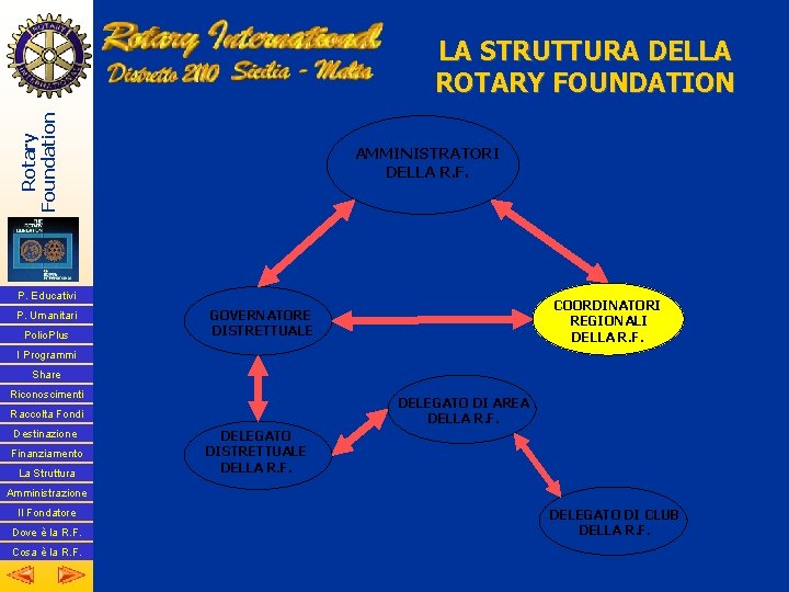 Rotary Foundation LA STRUTTURA DELLA ROTARY FOUNDATION AMMINISTRATORI DELLA R. F. P. Educativi P.