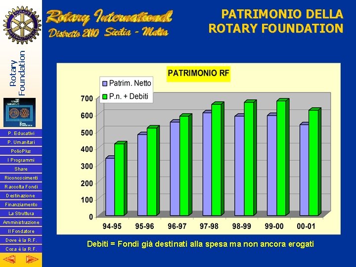 Rotary Foundation PATRIMONIO DELLA ROTARY FOUNDATION P. Educativi P. Umanitari Polio. Plus I Programmi