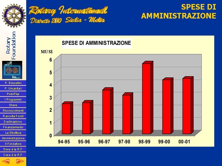 Rotary Foundation SPESE DI AMMINISTRAZIONE P. Educativi P. Umanitari Polio. Plus I Programmi Share