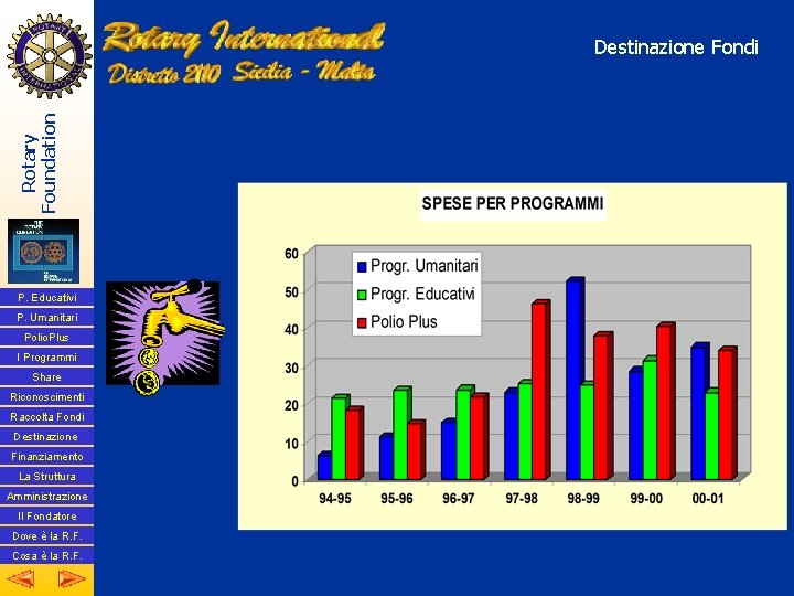 Rotary Foundation Destinazione Fondi P. Educativi P. Umanitari Polio. Plus I Programmi Share Riconoscimenti