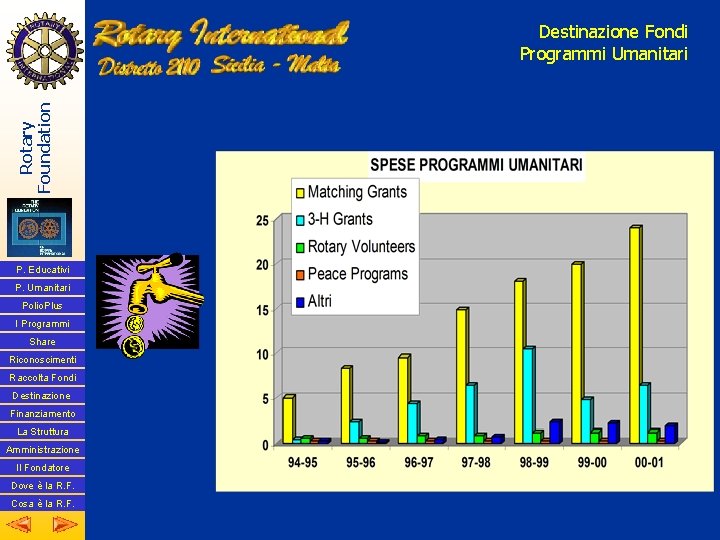 Rotary Foundation Destinazione Fondi Programmi Umanitari P. Educativi P. Umanitari Polio. Plus I Programmi