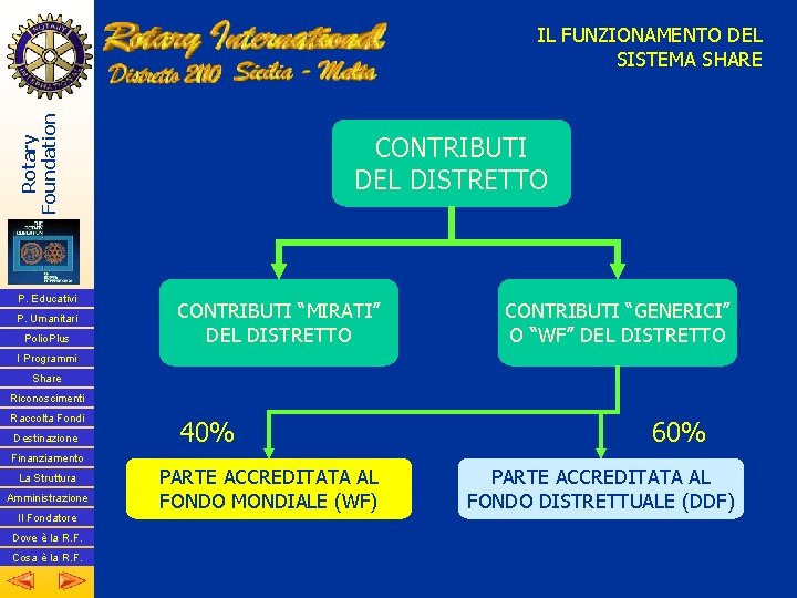 Rotary Foundation IL FUNZIONAMENTO DEL SISTEMA SHARE P. Educativi P. Umanitari Polio. Plus CONTRIBUTI