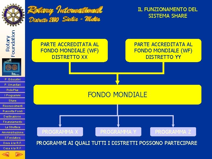 Rotary Foundation IL FUNZIONAMENTO DEL SISTEMA SHARE PARTE ACCREDITATA AL FONDO MONDIALE (WF) DISTRETTO