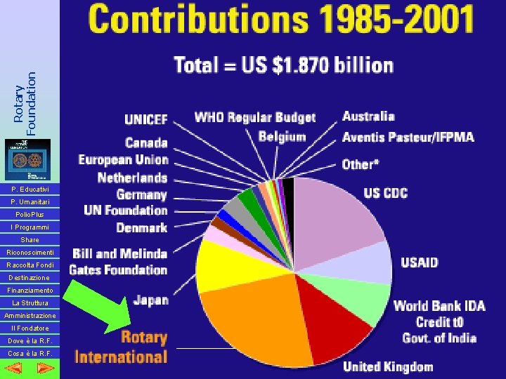 Rotary Foundation Contribuzioni Polio. Plus P. Educativi P. Umanitari Polio. Plus I Programmi Share