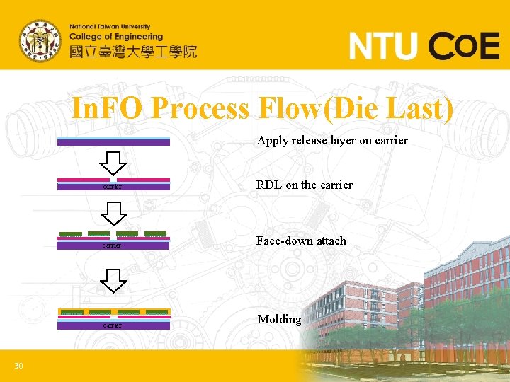 In. FO Process Flow(Die Last) Apply release layer on carrier 30 carrier RDL on