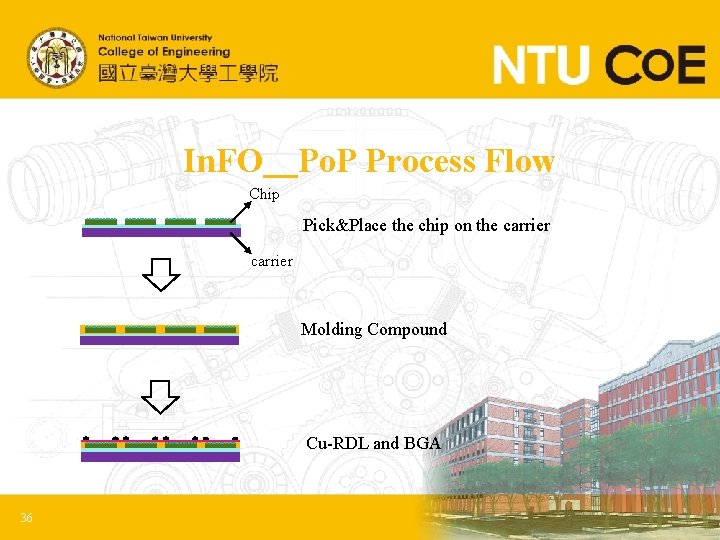 In. FO＿Po. P Process Flow Chip Pick&Place the chip on the carrier Molding Compound