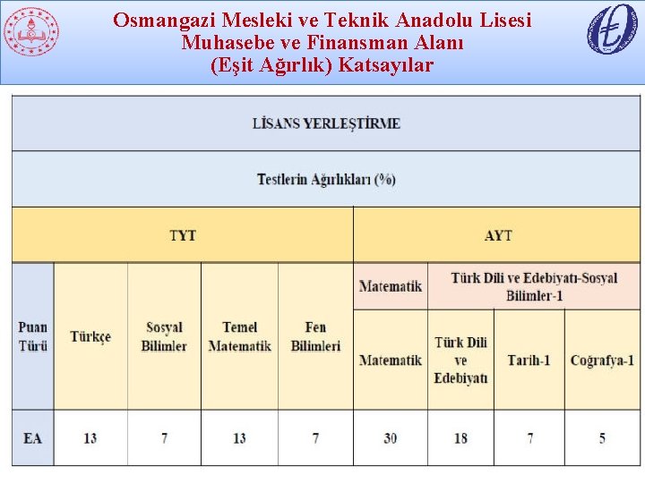 Osmangazi Mesleki ve Teknik Anadolu Lisesi Muhasebe ve Finansman Alanı (Eşit Ağırlık) Katsayılar 