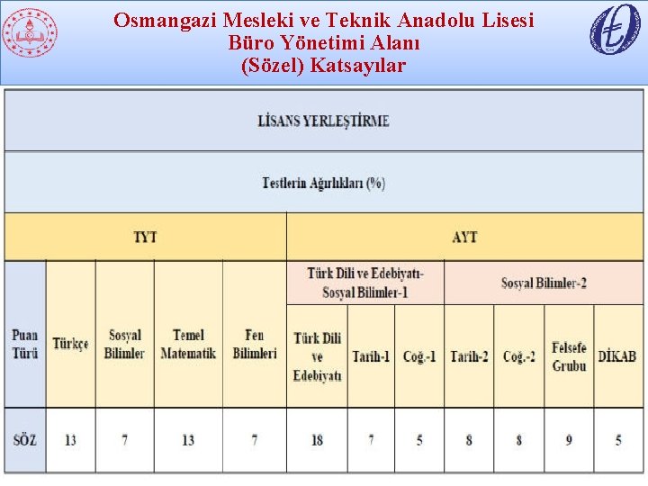 Osmangazi Mesleki ve Teknik Anadolu Lisesi Büro Yönetimi Alanı (Sözel) Katsayılar 