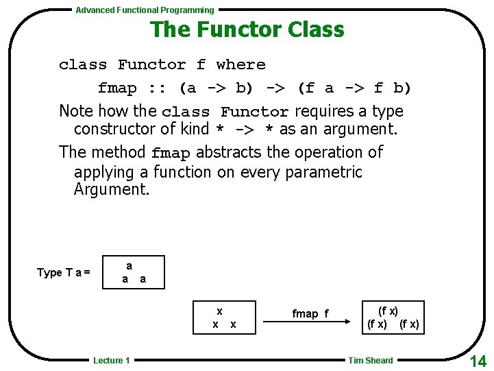 Advanced Functional Programming The Functor Class class Functor f where fmap : : (a