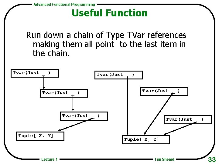 Advanced Functional Programming Useful Function Run down a chain of Type TVar references making