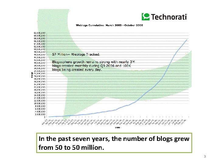 Technorati Blog Growth In the past seven years, the number of blogs grew from