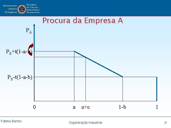 Procura da Empresa A PA PB+t(1 -a-b) PB-t(1 -a-b) 0 Fátima Barros a a+e