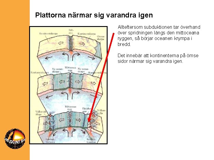 Plattorna närmar sig varandra igen Allteftersom subduktionen tar överhand över spridningen längs den mittoceana