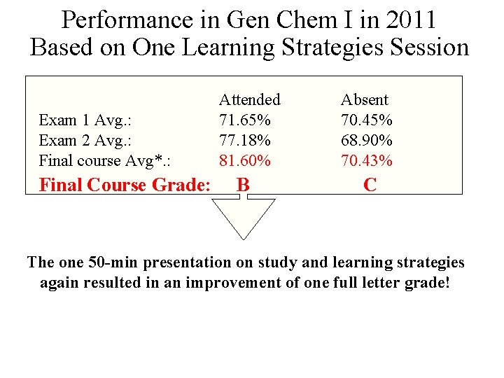 Performance in Gen Chem I in 2011 Based on One Learning Strategies Session Attended