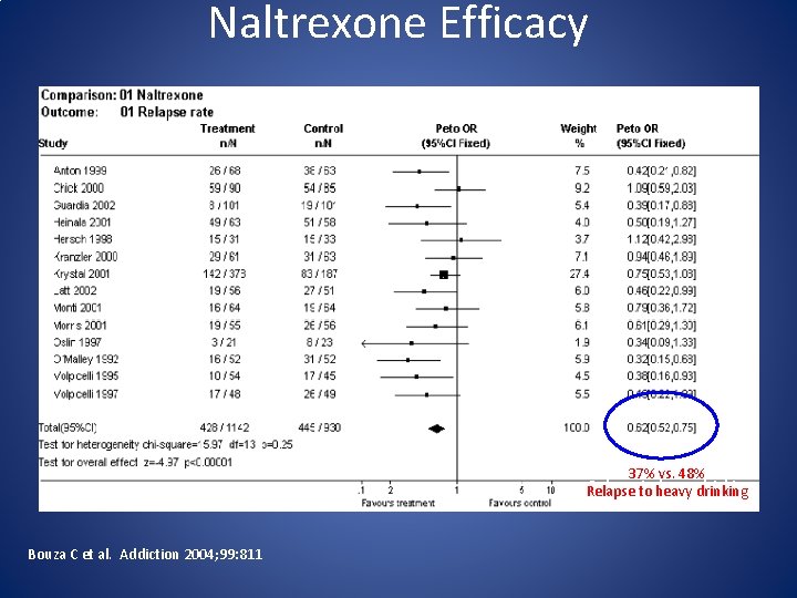 Naltrexone Efficacy 37%vs. 48% Relapse to to heavy drinking Relapse Bouza C et al.