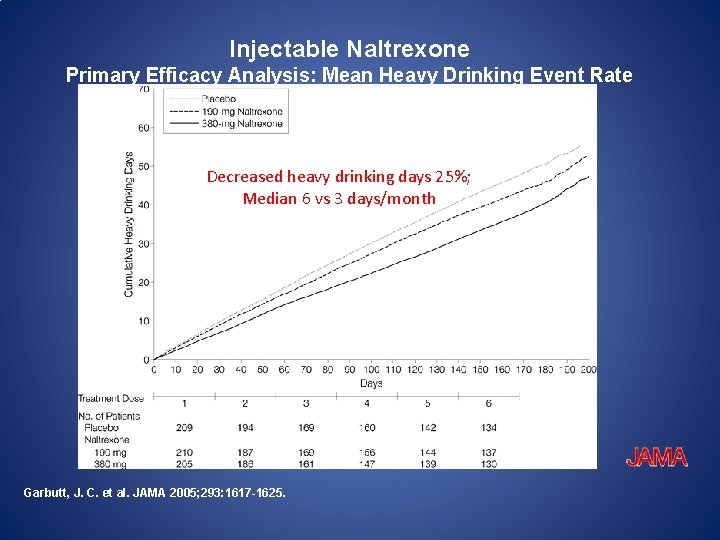 Injectable Naltrexone Primary Efficacy Analysis: Mean Heavy Drinking Event Rate Decreased heavydrinking days 25%;