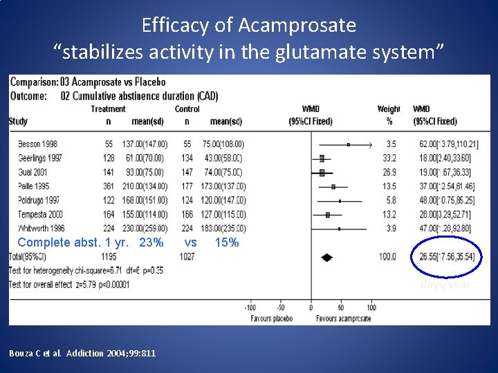 Efficacy of Acamprosate “stabilizes activity in the glutamate system” Complete abst. 1 yr. 23%