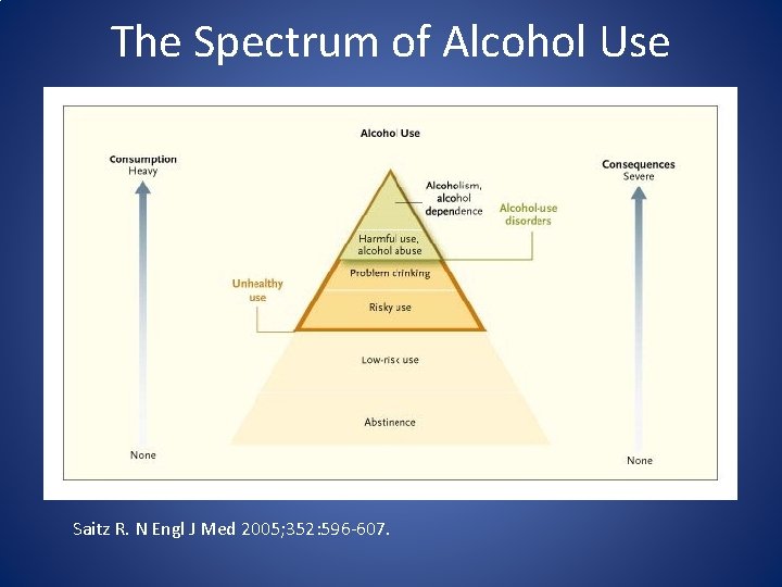 The Spectrum of Alcohol Use Saitz R. N Engl J Med 2005; 352: 596