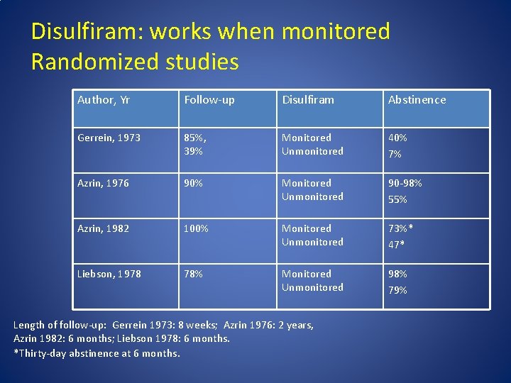 Disulfiram: works when monitored Randomized studies Author, Yr Follow-up Disulfiram Abstinence Gerrein, 1973 85%,